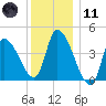 Androscoggin River tide chart for Thursday, January 11, 2024