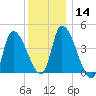 Androscoggin River tide chart for Sunday, January 14, 2024