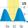 Androscoggin River tide chart for Monday, January 15, 2024