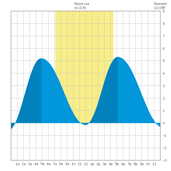 Androscoggin River tide chart for Tuesday, January 16, 2024