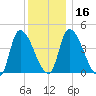 Androscoggin River tide chart for Tuesday, January 16, 2024