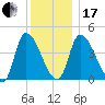 Androscoggin River tide chart for Wednesday, January 17, 2024
