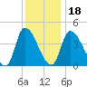 Androscoggin River tide chart for Thursday, January 18, 2024