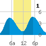 Androscoggin River tide chart for Monday, January 1, 2024