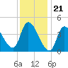 Androscoggin River tide chart for Sunday, January 21, 2024