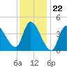 Androscoggin River tide chart for Monday, January 22, 2024