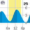 Androscoggin River tide chart for Thursday, January 25, 2024