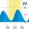 Androscoggin River tide chart for Saturday, January 27, 2024