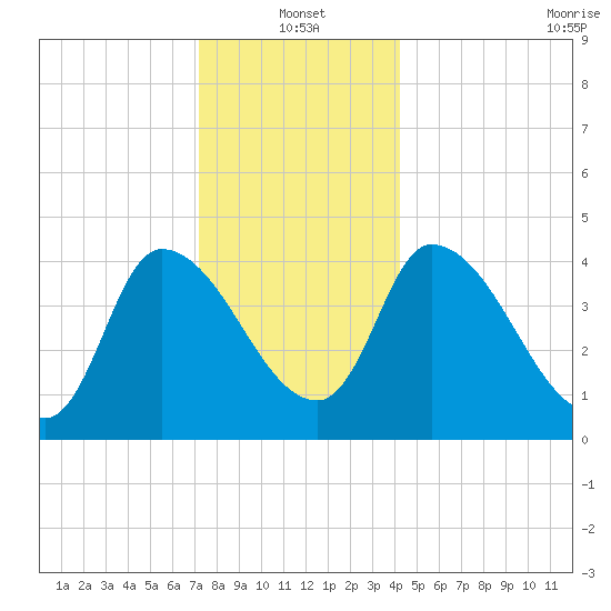Androscoggin River tide chart for Tuesday, January 2, 2024