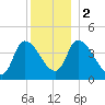 Androscoggin River tide chart for Tuesday, January 2, 2024