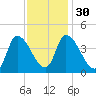 Androscoggin River tide chart for Tuesday, January 30, 2024