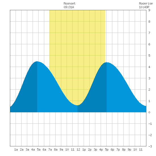 Androscoggin River tide chart for Wednesday, January 31, 2024