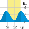 Androscoggin River tide chart for Wednesday, January 31, 2024