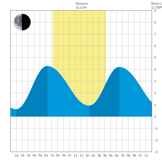 Androscoggin River tide chart for Wednesday, January 3, 2024