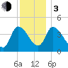 Androscoggin River tide chart for Wednesday, January 3, 2024