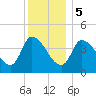 Androscoggin River tide chart for Friday, January 5, 2024