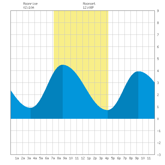 Androscoggin River tide chart for Saturday, January 6, 2024