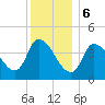 Androscoggin River tide chart for Saturday, January 6, 2024