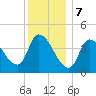 Androscoggin River tide chart for Sunday, January 7, 2024