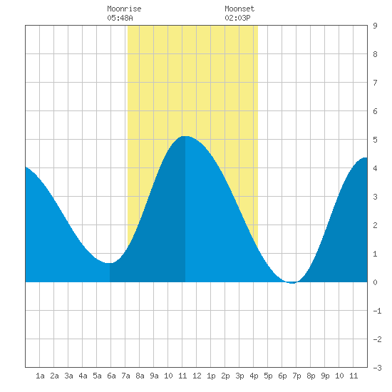 Androscoggin River tide chart for Tuesday, January 9, 2024