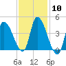 Androscoggin River tide chart for Saturday, February 10, 2024