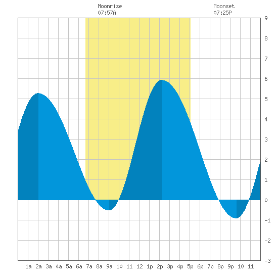 Androscoggin River tide chart for Sunday, February 11, 2024