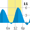 Androscoggin River tide chart for Sunday, February 11, 2024