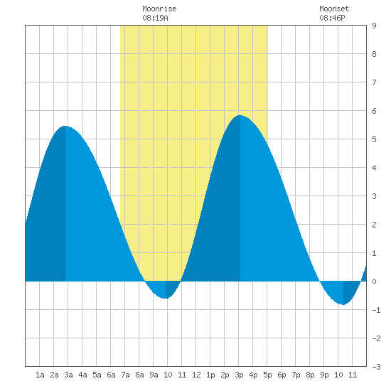 Androscoggin River tide chart for Monday, February 12, 2024