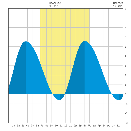 Androscoggin River tide chart for Tuesday, February 13, 2024