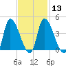 Androscoggin River tide chart for Tuesday, February 13, 2024