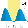 Androscoggin River tide chart for Wednesday, February 14, 2024