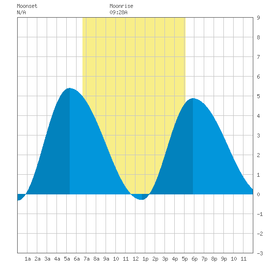Androscoggin River tide chart for Thursday, February 15, 2024