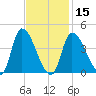 Androscoggin River tide chart for Thursday, February 15, 2024