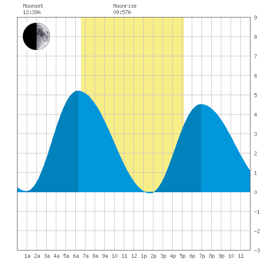 Androscoggin River tide chart for Friday, February 16, 2024