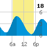 Androscoggin River tide chart for Sunday, February 18, 2024