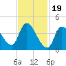 Androscoggin River tide chart for Monday, February 19, 2024