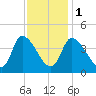 Androscoggin River tide chart for Thursday, February 1, 2024