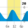 Androscoggin River tide chart for Tuesday, February 20, 2024