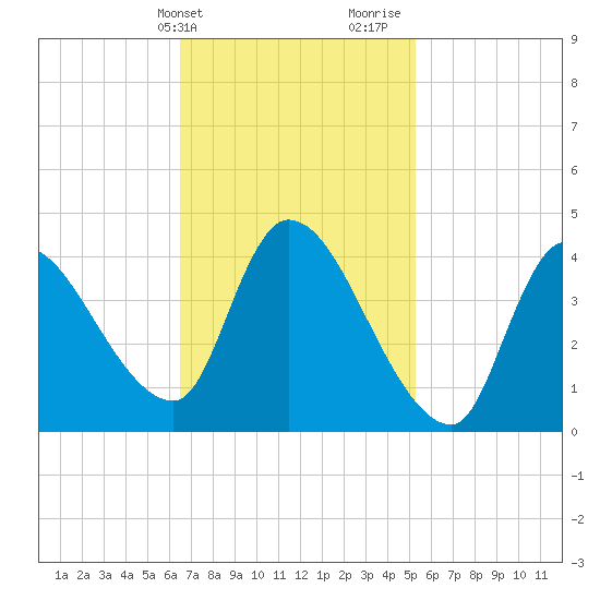 Androscoggin River tide chart for Wednesday, February 21, 2024