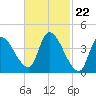 Androscoggin River tide chart for Thursday, February 22, 2024
