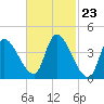 Androscoggin River tide chart for Friday, February 23, 2024