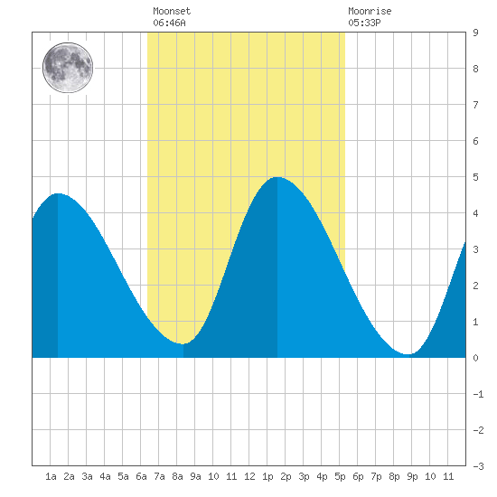 Androscoggin River tide chart for Saturday, February 24, 2024