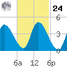 Androscoggin River tide chart for Saturday, February 24, 2024