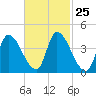 Androscoggin River tide chart for Sunday, February 25, 2024