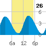 Androscoggin River tide chart for Monday, February 26, 2024