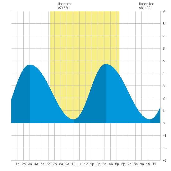Androscoggin River tide chart for Tuesday, February 27, 2024
