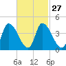 Androscoggin River tide chart for Tuesday, February 27, 2024