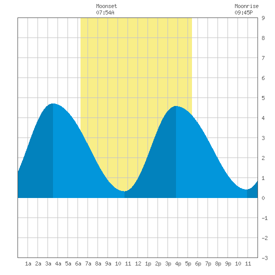 Androscoggin River tide chart for Wednesday, February 28, 2024