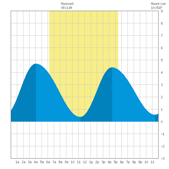Androscoggin River tide chart for Thursday, February 29, 2024