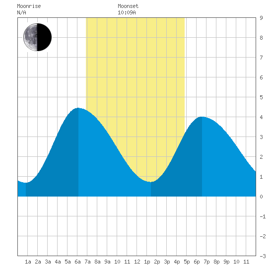 Androscoggin River tide chart for Friday, February 2, 2024